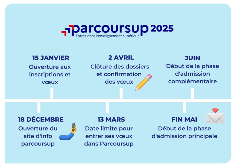 PARCOURSUP 2025: Calendrier, informations et découvertes des formations